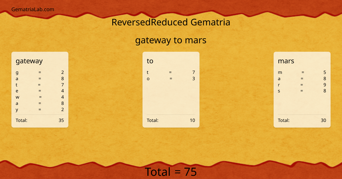 gateway to mars in reversedReduced Gematria